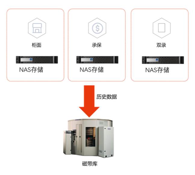 NAS网络存储器与料位,液位传感器与消防门锁具有何区别